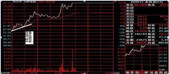 集合竞价成交量分析_股票集合竞价_集合竞价选股技巧