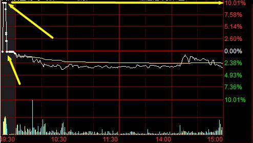 巨量高开涨停股票案例分析_股票集合竞价_集合竞价选涨停案例分析
