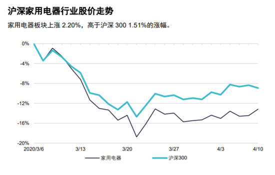 家电行业一季度业绩下滑_格力电器净利腰斩_海信电器股票