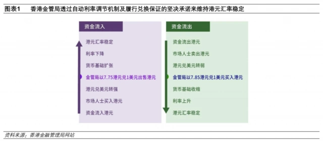 香港联系汇率制度运作原理_港元触及弱方兑换保证原因_香港强制结汇