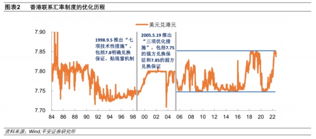香港联系汇率制度运作原理_港元触及弱方兑换保证原因_香港强制结汇