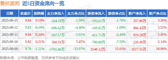 鲁抗医药股票最新消息_鲁抗医药600789资金流向分析_鲁抗医药2025年中报业绩解读