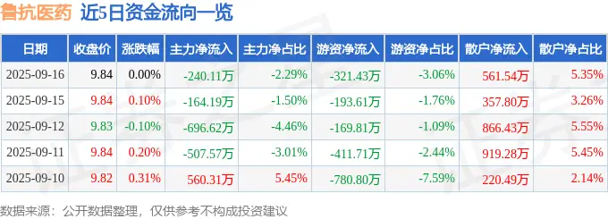 鲁抗医药股票最新消息_鲁抗医药600789资金流向分析_鲁抗医药2025年中报业绩解读