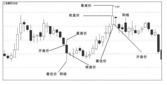 K线图阴阳烛分析_K线图形态解读_股票基本趋势形态
