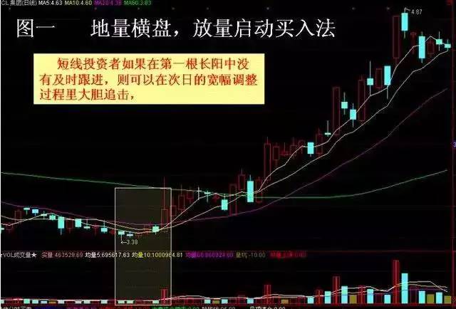 地量横盘放量启动_股票基本趋势形态_股票起涨征兆