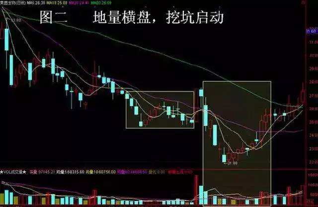 股票基本趋势形态_股票起涨征兆_地量横盘放量启动