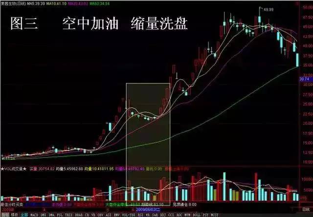 股票起涨征兆_股票基本趋势形态_地量横盘放量启动