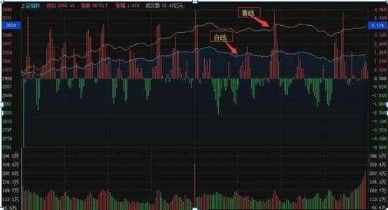 分时图均价线操作指引_股票基本趋势形态_分时图白色曲线黄色线