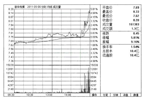 分时图均价线操作指引_股票基本趋势形态_分时图白色曲线黄色线