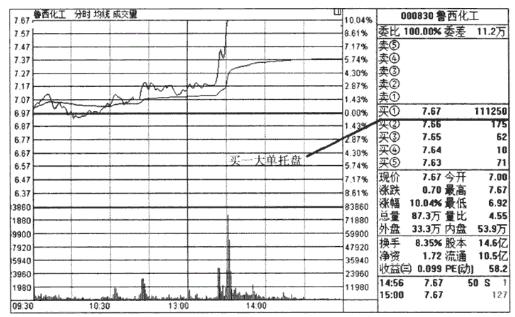 分时图均价线操作指引_股票基本趋势形态_分时图白色曲线黄色线