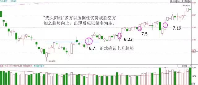 股票基本趋势形态_K线图看懂主力意图_主力吸筹K线图分析
