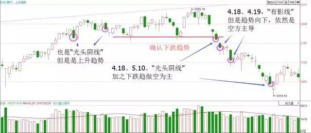 主力吸筹K线图分析_K线图看懂主力意图_股票基本趋势形态