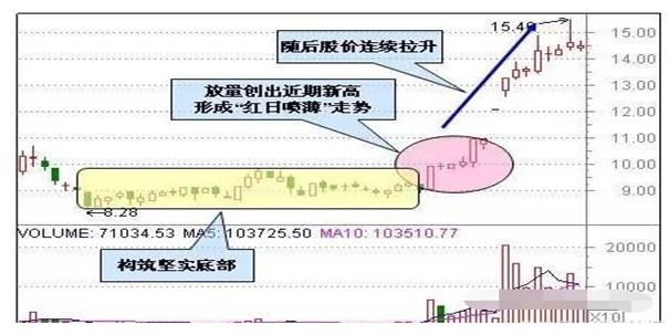 主力抄底信号_低位突破形态_股票基本趋势形态