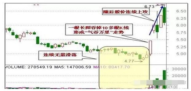低位突破形态_股票基本趋势形态_主力抄底信号