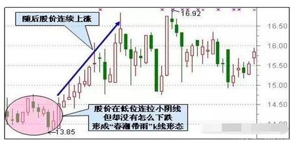 主力抄底信号_低位突破形态_股票基本趋势形态