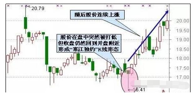 低位突破形态_主力抄底信号_股票基本趋势形态