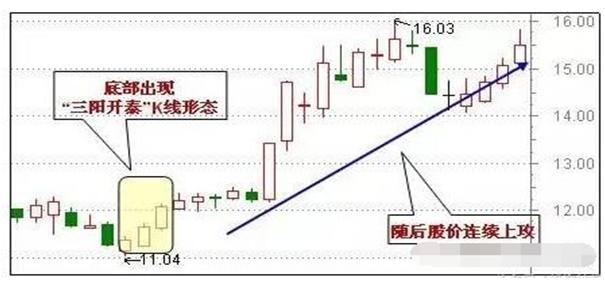 股票基本趋势形态_低位突破形态_主力抄底信号