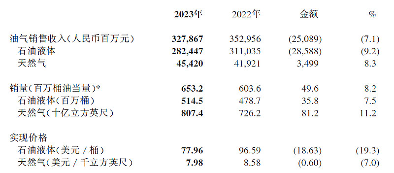 上海原油投资_中国海油业务模式_中国海洋石油有限公司股票分析