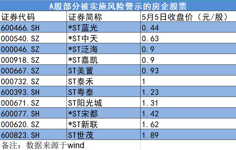 ST股票摘帽条件_A股上市房企退市风险警示_*股票是什么意思