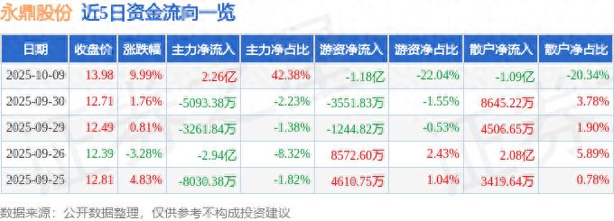 超导及可控核聚变概念板块热度提升_永鼎股份涨停原因分析_超导概念股有哪些股票