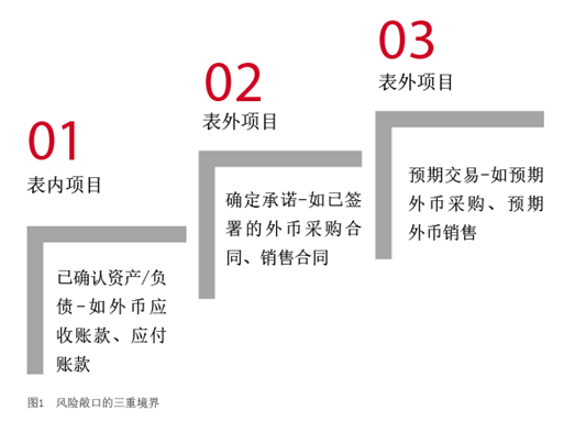 2021年6月【中国外汇】浅析企业外汇套期保值中的风险敞口及会计处理 图1.png