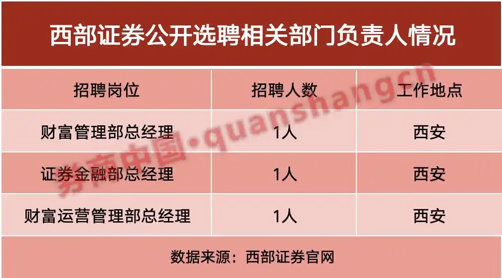 财富管理板块负责人招聘_证券公司招聘_西部证券中层招聘
