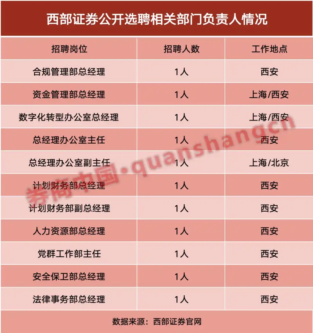 财富管理板块负责人招聘_西部证券中层招聘_证券公司招聘