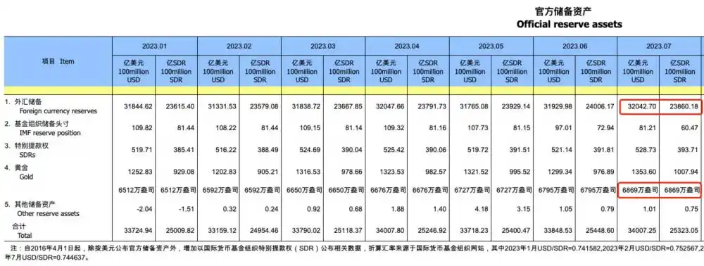 外汇储备国际汇率_中国外汇储备规模分析_黄金储备增持原因解读