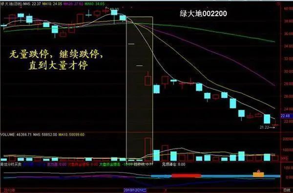 量价关系_成交量分析_股票里的外盘和内盘