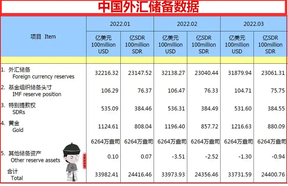 日本外汇储备世界排名_韩国日本俄罗斯印度中国外汇储备分析_3月各国外汇储备数据