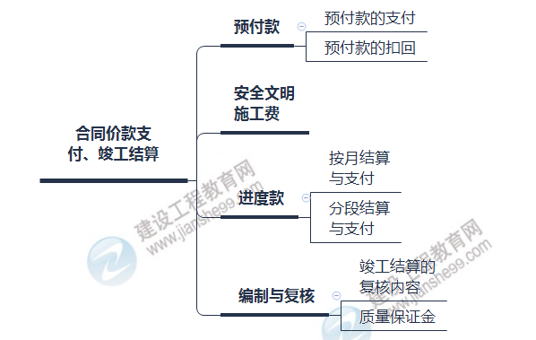 监理思维导图3