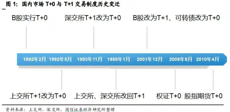 A股T+0改革_T+0交易制度历史演变_股票t0哪个交易所