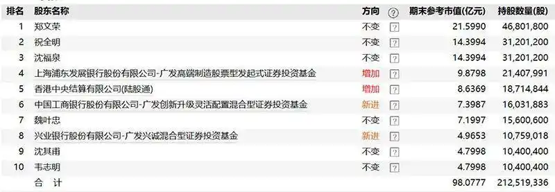 公募基金三季报明星基金经理持仓变化_模拟基金经理买股票_新能源行业基金经理投资动向