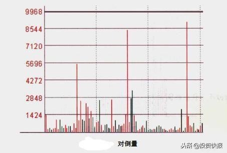 股票量柱图片_股票分时图成交量分析_攻击量对倒量洗盘量