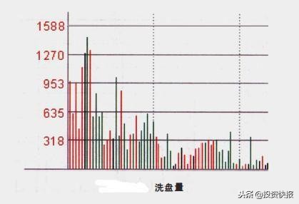 股票分时图成交量分析_攻击量对倒量洗盘量_股票量柱图片