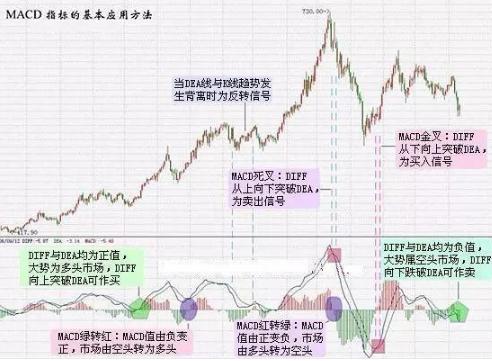 MACD指标详解_股票量柱图片_MACD金叉死叉应用