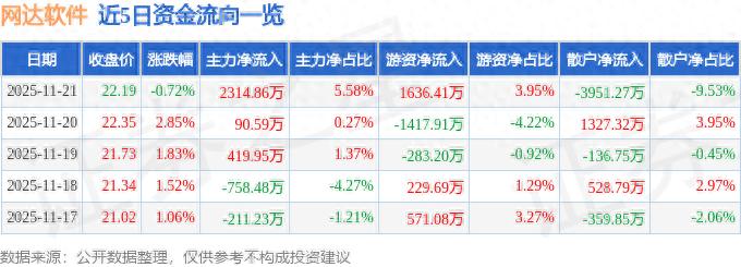 网达软件2025年三季报业绩解读_网达软件603189资金流向分析_股票大单分析软件