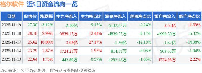 股票大单分析软件_格尔软件603232三季报分析_格尔软件603232资金流向