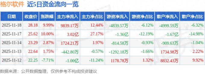 格尔软件603232行业排名_股票大单分析软件_格尔软件603232资金流向