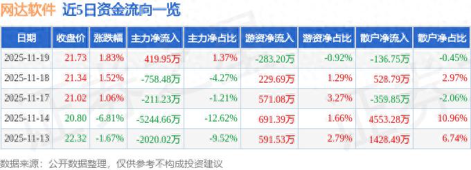网达软件603189资金流向_股票大单分析软件_网达软件603189三季报业绩分析