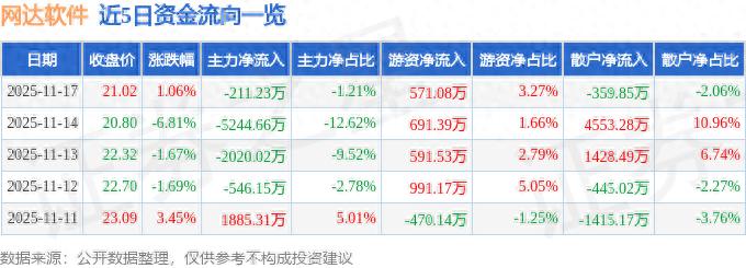 网达软件603189资金流向_网达软件603189三季报业绩分析_股票大单分析软件