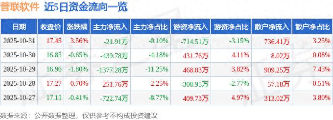 普联软件三季报业绩解读_普联软件资金流向分析_股票大单分析软件