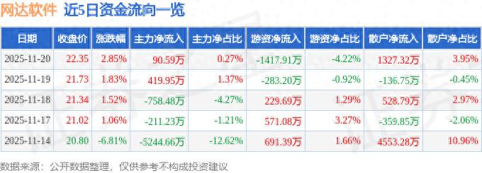网达软件三季报业绩解读_网达软件603189资金流向分析_股票大单分析软件