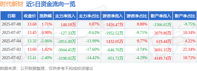 时代新材600458资金流向_股票600458_时代新材2025年一季报分析