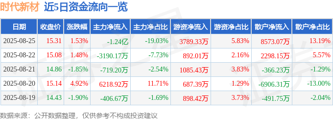 时代新材600458资金流向_股票600458_时代新材2025年中报业绩分析