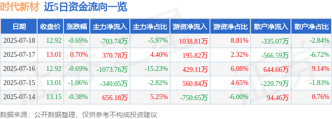 时代新材2025年一季报分析_股票600458_时代新材600458资金流向