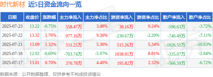 时代新材600458资金流向_股票600458_时代新材2025年一季报分析