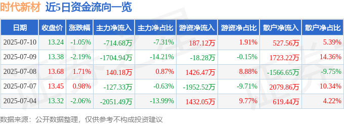 时代新材600458资金流向_时代新材2025年一季报分析_股票600458