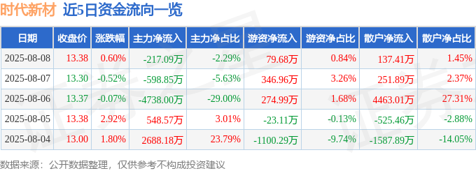 时代新材600458资金流向_股票600458_时代新材2025年一季报分析