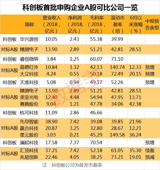 股票中对标是什么意思_科创板对标股近一个月平均上涨24%_科创板首批申购个股A股可比公司六月以来平均上涨24%